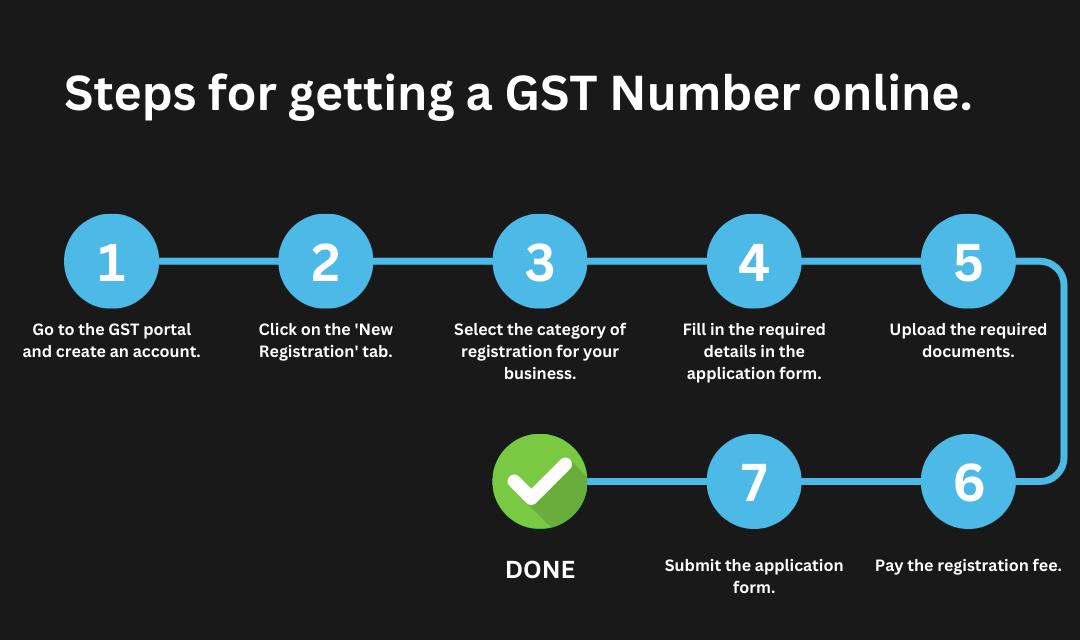 GST